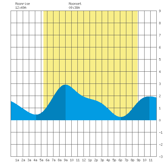 Multnomah Channel tide chart for Sunday, May 30, 2021