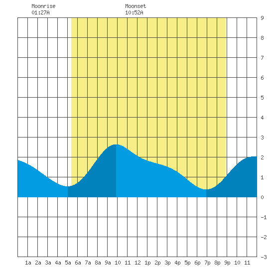Multnomah Channel tide chart for Monday, May 31, 2021