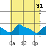 Multnomah Channel tide chart for Monday, May 31, 2021