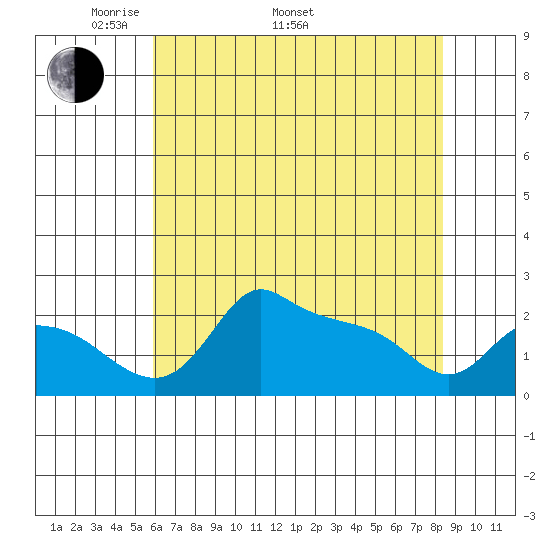 Multnomah Channel tide chart for Monday, May 3, 2021