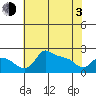 Multnomah Channel tide chart for Monday, May 3, 2021