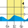 Multnomah Channel tide chart for Tuesday, May 4, 2021