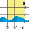 Multnomah Channel tide chart for Wednesday, May 5, 2021