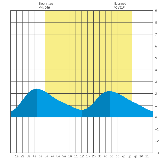 Multnomah Channel tide chart for Saturday, May 8, 2021