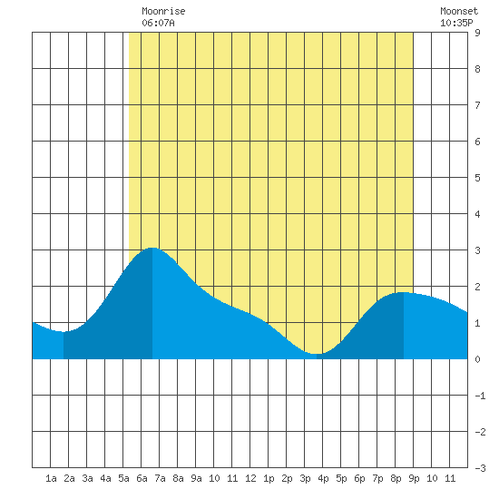 Multnomah Channel tide chart for Friday, June 11, 2021