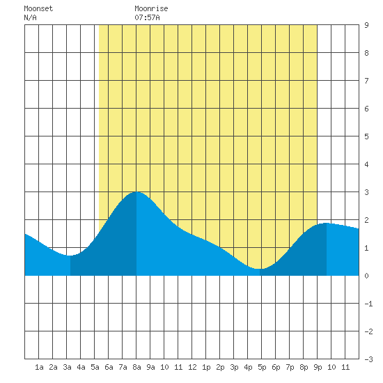 Multnomah Channel tide chart for Sunday, June 13, 2021