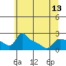 Multnomah Channel tide chart for Sunday, June 13, 2021