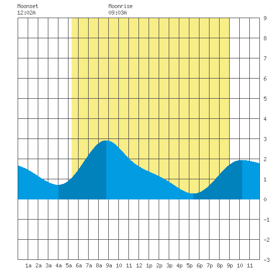 Multnomah Channel tide chart for Monday, June 14, 2021