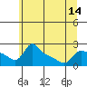 Multnomah Channel tide chart for Monday, June 14, 2021