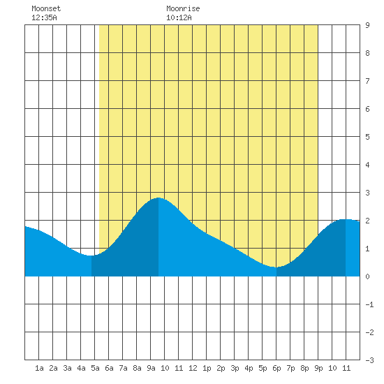 Multnomah Channel tide chart for Tuesday, June 15, 2021