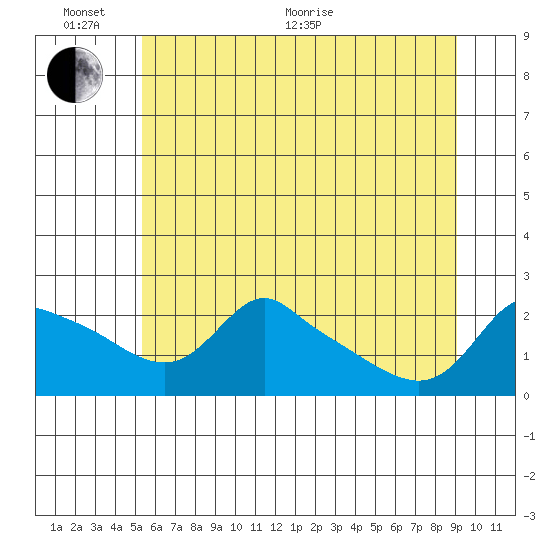 Multnomah Channel tide chart for Thursday, June 17, 2021