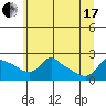 Multnomah Channel tide chart for Thursday, June 17, 2021