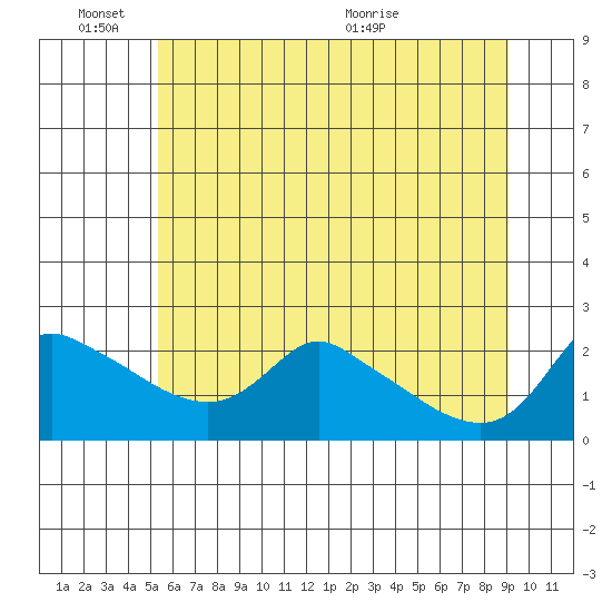 Multnomah Channel tide chart for Friday, June 18, 2021
