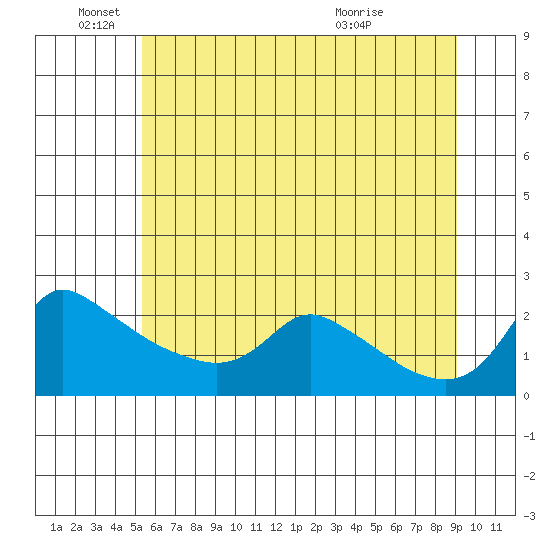 Multnomah Channel tide chart for Saturday, June 19, 2021