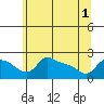 Multnomah Channel tide chart for Tuesday, June 1, 2021