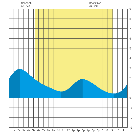 Multnomah Channel tide chart for Sunday, June 20, 2021