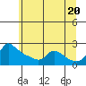 Multnomah Channel tide chart for Sunday, June 20, 2021