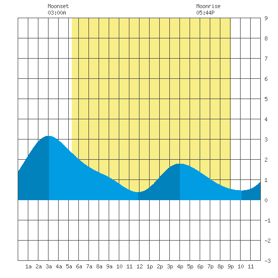 Multnomah Channel tide chart for Monday, June 21, 2021