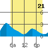 Multnomah Channel tide chart for Monday, June 21, 2021