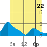 Multnomah Channel tide chart for Tuesday, June 22, 2021