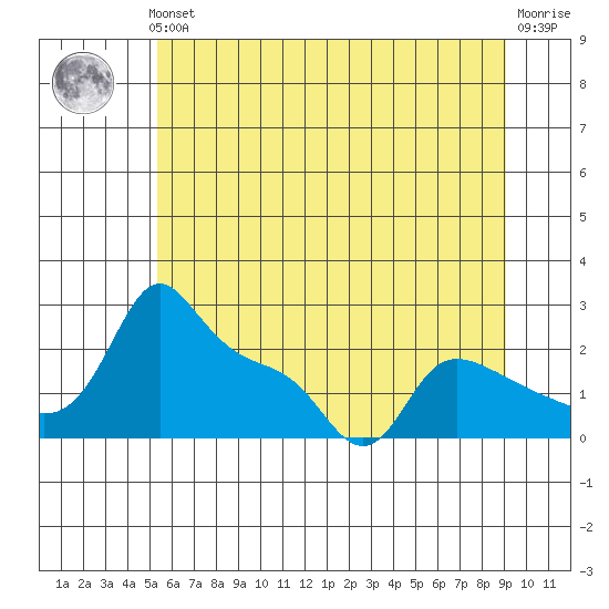 Multnomah Channel tide chart for Thursday, June 24, 2021