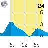 Multnomah Channel tide chart for Thursday, June 24, 2021