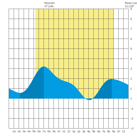 Multnomah Channel tide chart for Saturday, June 26, 2021