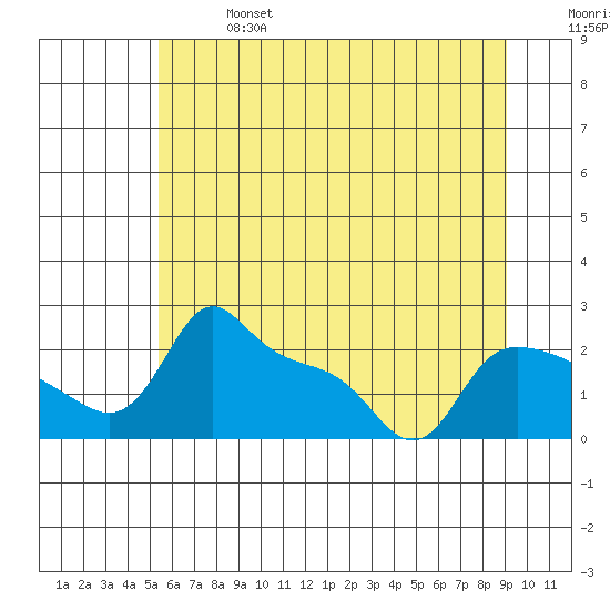 Multnomah Channel tide chart for Sunday, June 27, 2021
