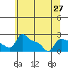 Multnomah Channel tide chart for Sunday, June 27, 2021