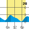 Multnomah Channel tide chart for Monday, June 28, 2021