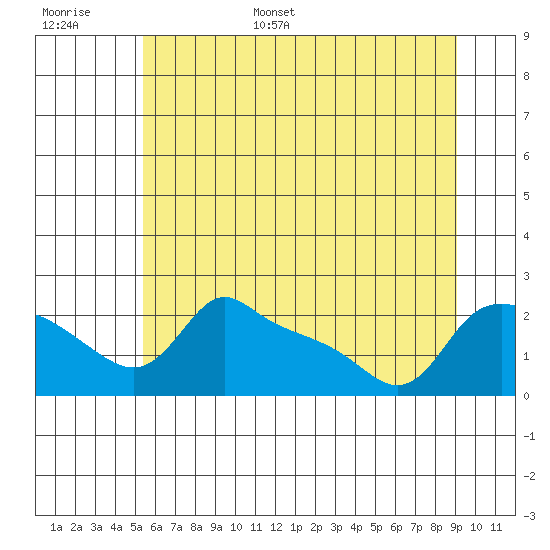 Multnomah Channel tide chart for Tuesday, June 29, 2021