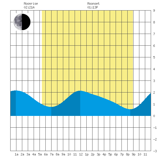 Multnomah Channel tide chart for Wednesday, June 2, 2021