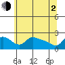 Multnomah Channel tide chart for Wednesday, June 2, 2021
