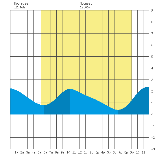Multnomah Channel tide chart for Wednesday, June 30, 2021