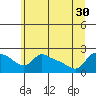 Multnomah Channel tide chart for Wednesday, June 30, 2021