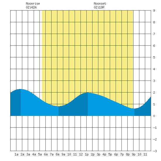 Multnomah Channel tide chart for Thursday, June 3, 2021