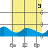 Multnomah Channel tide chart for Thursday, June 3, 2021