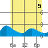 Multnomah Channel tide chart for Saturday, June 5, 2021