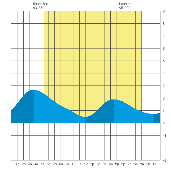 Multnomah Channel tide chart for Sunday, June 6, 2021