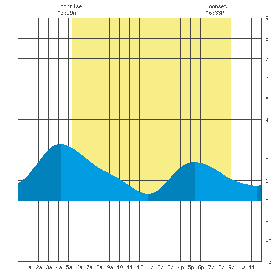 Multnomah Channel tide chart for Monday, June 7, 2021