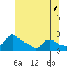 Multnomah Channel tide chart for Monday, June 7, 2021