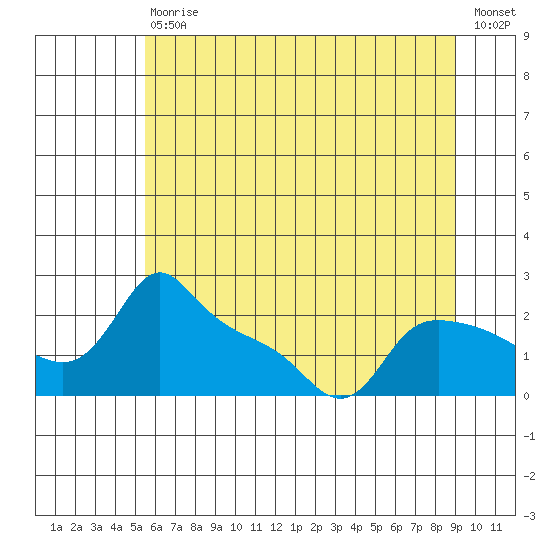 Multnomah Channel tide chart for Saturday, July 10, 2021