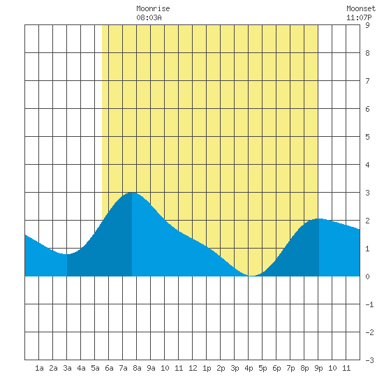 Multnomah Channel tide chart for Monday, July 12, 2021
