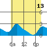 Multnomah Channel tide chart for Tuesday, July 13, 2021