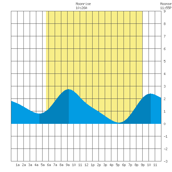 Multnomah Channel tide chart for Wednesday, July 14, 2021