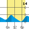 Multnomah Channel tide chart for Wednesday, July 14, 2021