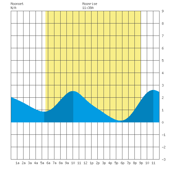 Multnomah Channel tide chart for Thursday, July 15, 2021