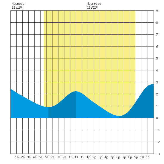 Multnomah Channel tide chart for Friday, July 16, 2021