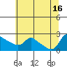 Multnomah Channel tide chart for Friday, July 16, 2021