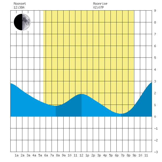 Multnomah Channel tide chart for Saturday, July 17, 2021